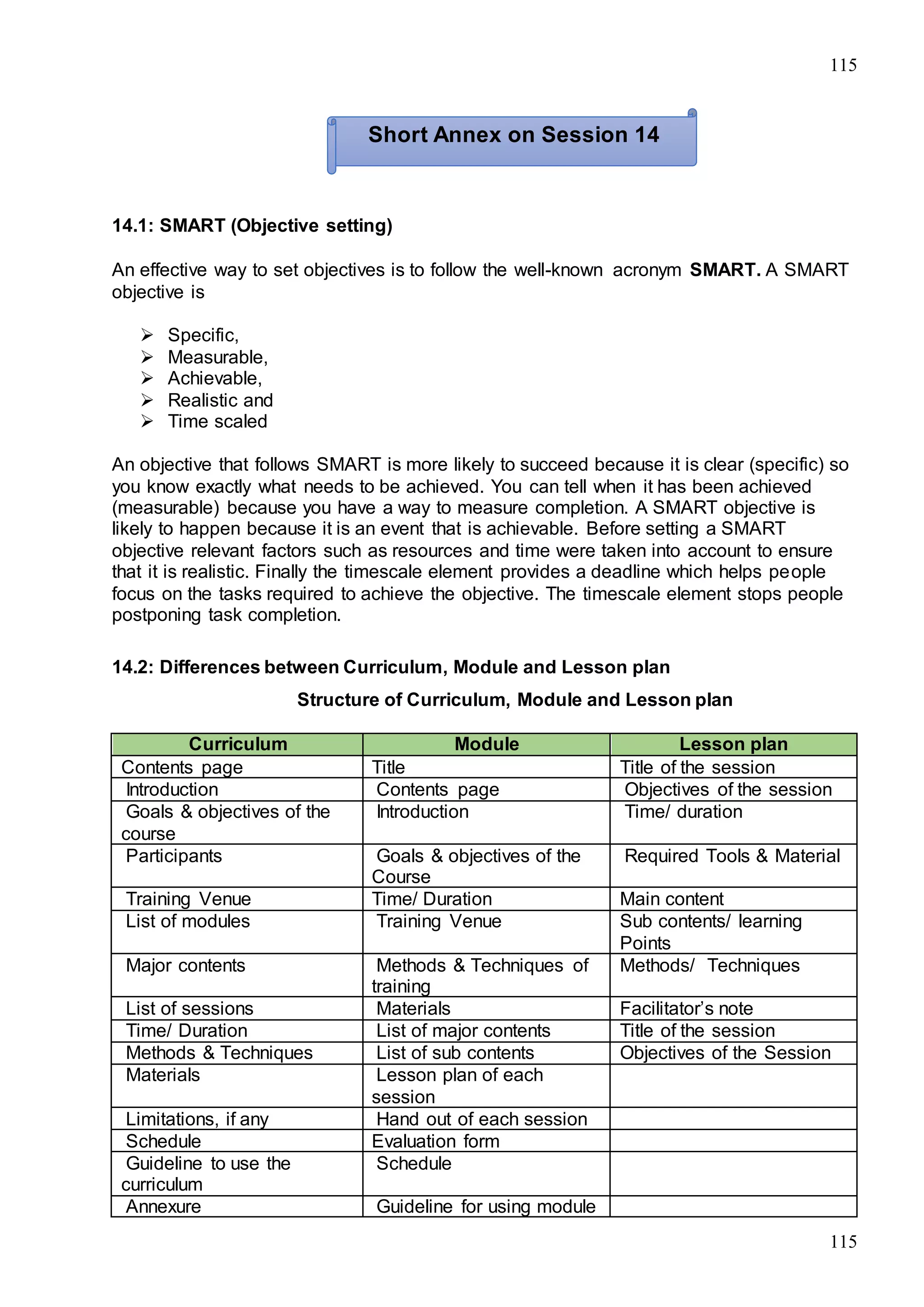 115
115
14.1: SMART (Objective setting)
An effective way to set objectives is to follow the well-known acronym SMART. A SMART
objective is
 Specific,
 Measurable,
 Achievable,
 Realistic and
 Time scaled
An objective that follows SMART is more likely to succeed because it is clear (specific) so
you know exactly what needs to be achieved. You can tell when it has been achieved
(measurable) because you have a way to measure completion. A SMART objective is
likely to happen because it is an event that is achievable. Before setting a SMART
objective relevant factors such as resources and time were taken into account to ensure
that it is realistic. Finally the timescale element provides a deadline which helps people
focus on the tasks required to achieve the objective. The timescale element stops people
postponing task completion.
14.2: Differences between Curriculum, Module and Lesson plan
Structure of Curriculum, Module and Lesson plan
Curriculum Module Lesson plan
Contents page Title Title of the session
Introduction Contents page Objectives of the session
Goals & objectives of the
course
Introduction Time/ duration
Participants Goals & objectives of the
Course
Required Tools & Material
Training Venue Time/ Duration Main content
List of modules Training Venue Sub contents/ learning
Points
Major contents Methods & Techniques of
training
Methods/ Techniques
List of sessions Materials Facilitator’s note
Time/ Duration List of major contents Title of the session
Methods & Techniques List of sub contents Objectives of the Session
Materials Lesson plan of each
session
Limitations, if any Hand out of each session
Schedule Evaluation form
Guideline to use the
curriculum
Schedule
Annexure Guideline for using module
Short Annex on Session 14
 