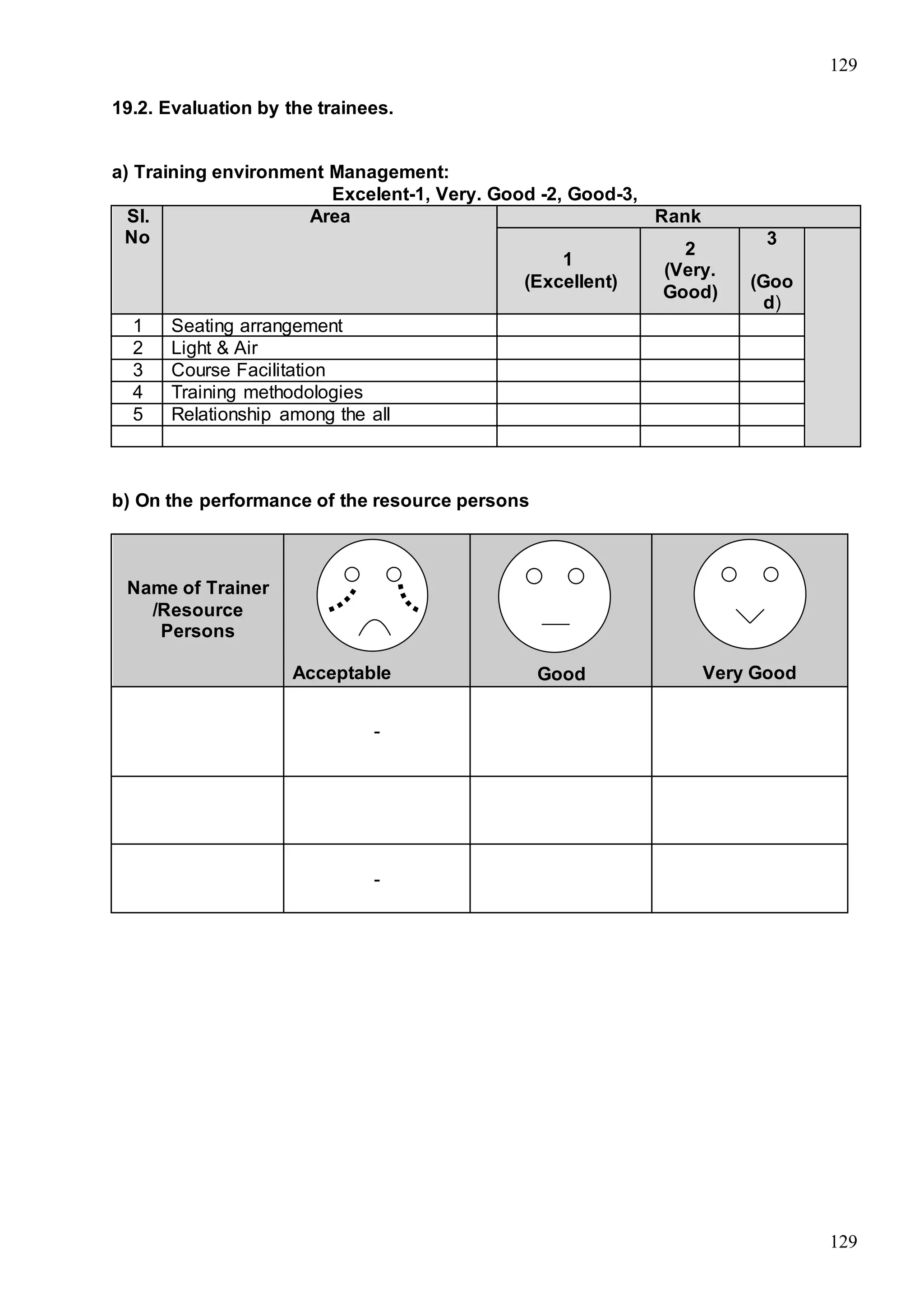 129
129
19.2. Evaluation by the trainees.
a) Training environment Management:
Excelent-1, Very. Good -2, Good-3,
Sl.
No
Area Rank
1
(Excellent)
2
(Very.
Good)
3
(Goo
d)
1 Seating arrangement
2 Light & Air
3 Course Facilitation
4 Training methodologies
5 Relationship among the all
b) On the performance of the resource persons
Name of Trainer
/Resource
Persons
Acceptable Good Very Good
-
-
 