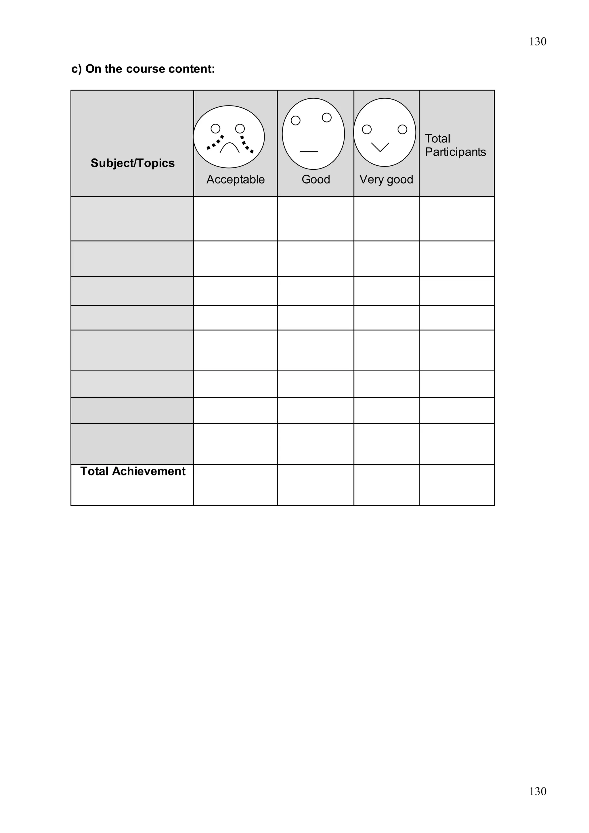 130
130
c) On the course content:
Subject/Topics
Acceptable Good Very good
Total
Participants
Total Achievement
 