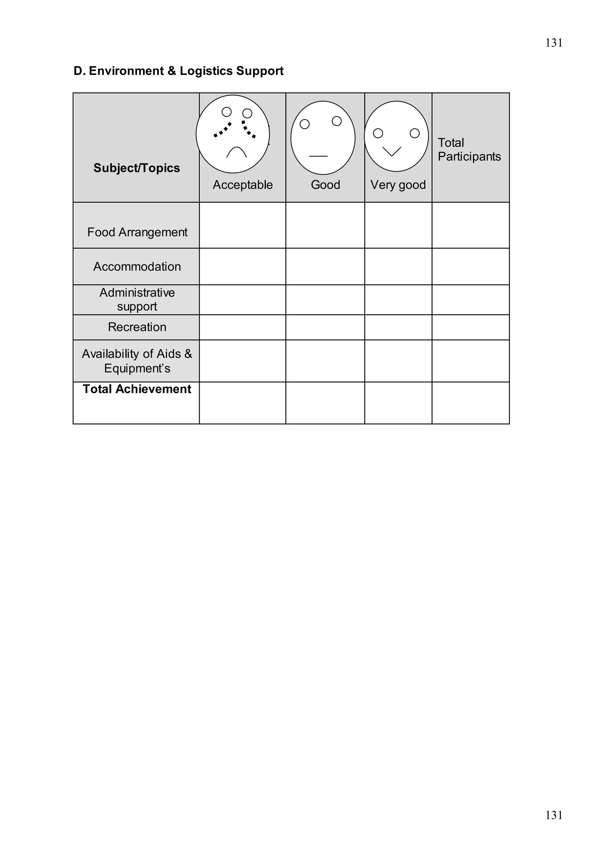 131
131
D. Environment & Logistics Support
Subject/Topics
Acceptable Good Very good
Total
Participants
Food Arrangement
Accommodation
Administrative
support
Recreation
Availability of Aids &
Equipment’s
Total Achievement
 