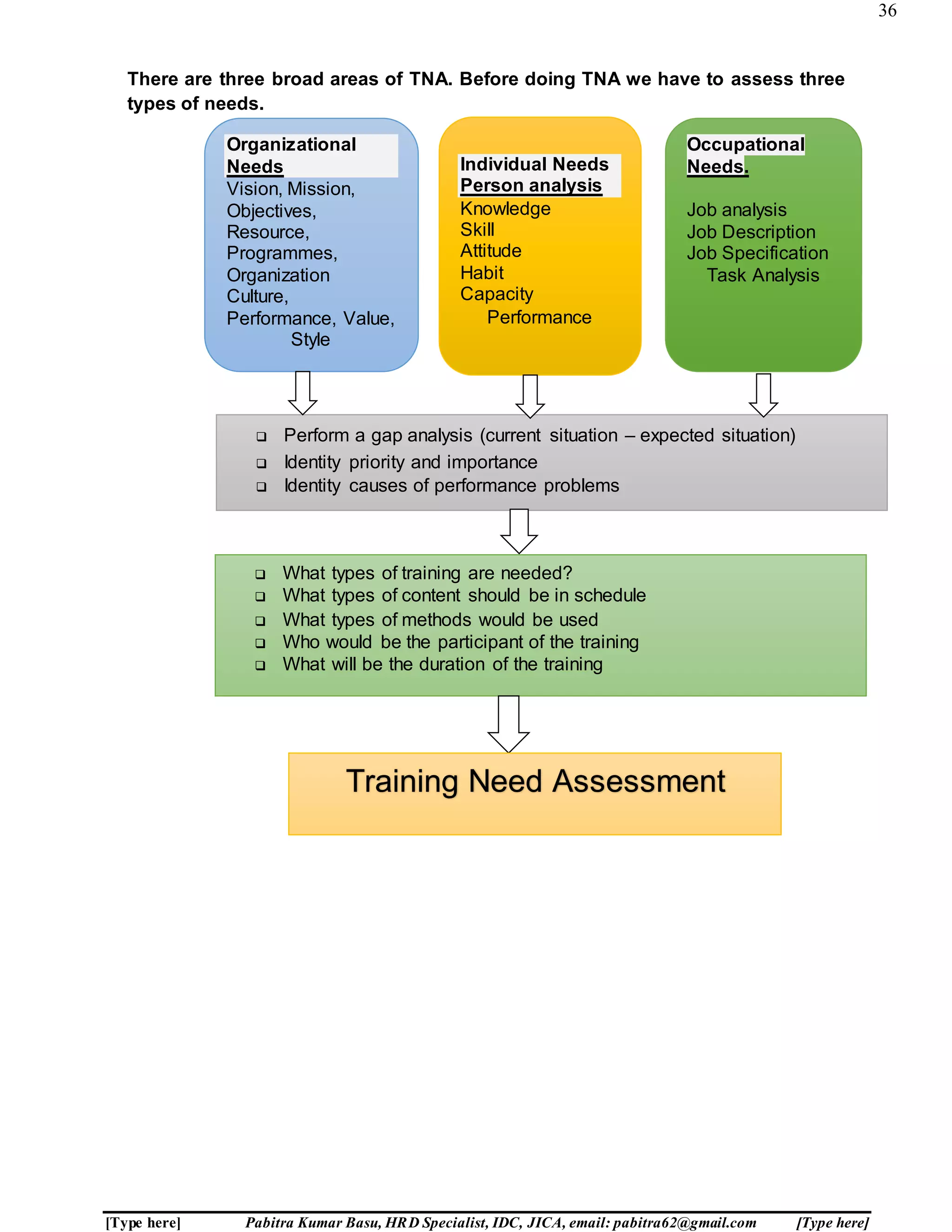 36
[Type here] Pabitra Kumar Basu, HRD Specialist, IDC, JICA, email: pabitra62@gmail.com [Type here]
There are three broad areas of TNA. Before doing TNA we have to assess three
types of needs.
Organizational
Needs Occupational
Needs
Organizational
Needs
Vision, Mission,
Objectives,
Resource,
Programmes,
Organization
Culture,
Performance, Value,
Style
Individual Needs
Person analysis
Knowledge
Skill
Attitude
Habit
Capacity
Performance
Occupational
Needs.
Job analysis
Job Description
Job Specification
Task Analysis
 Perform a gap analysis (current situation – expected situation)
 Identity priority and importance
 Identity causes of performance problems
 What types of training are needed?
 What types of content should be in schedule
 What types of methods would be used
 Who would be the participant of the training
 What will be the duration of the training
Training Need Assessment
 