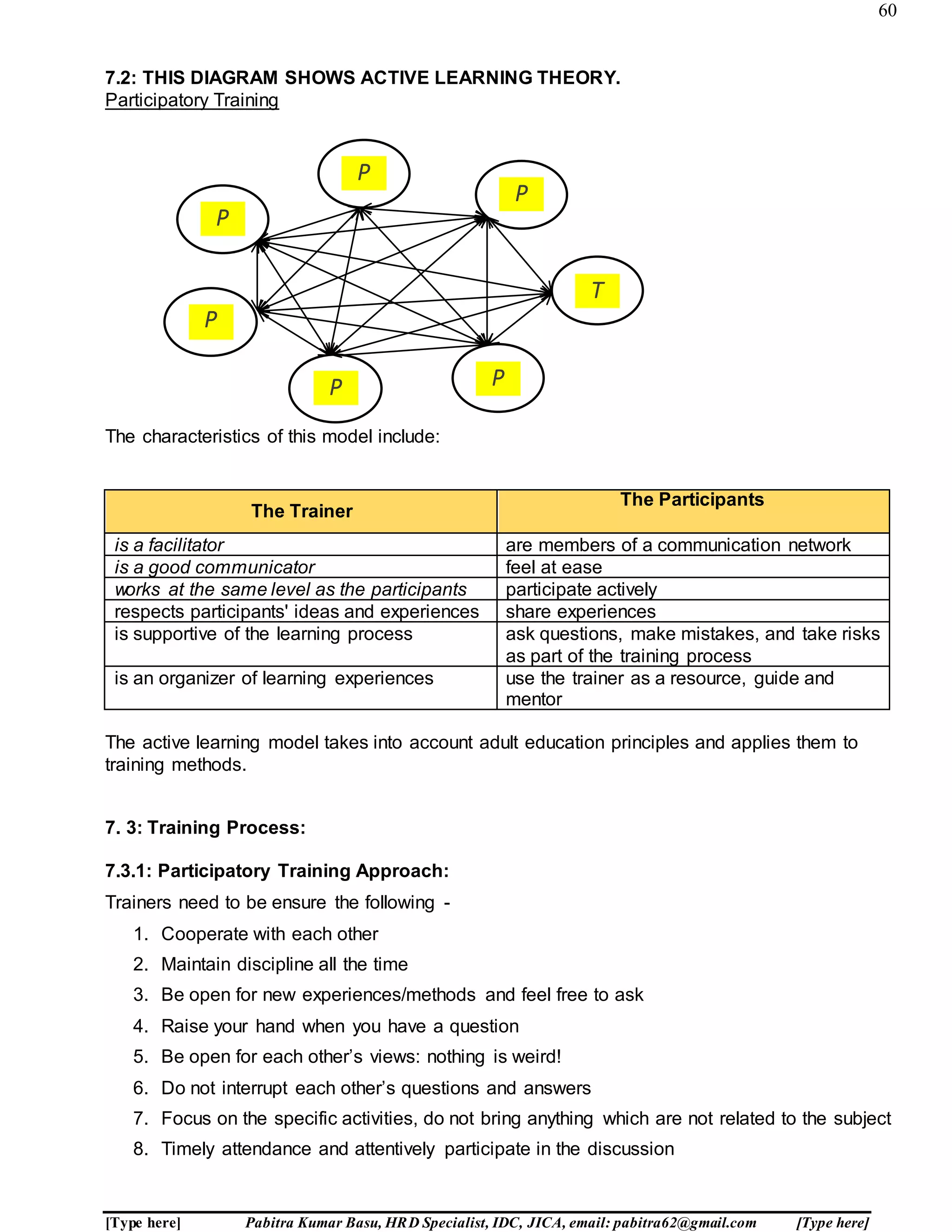 60
[Type here] Pabitra Kumar Basu, HRD Specialist, IDC, JICA, email: pabitra62@gmail.com [Type here]
7.2: THIS DIAGRAM SHOWS ACTIVE LEARNING THEORY.
Participatory Training
The characteristics of this model include:
The Trainer
The Participants
is a facilitator are members of a communication network
is a good communicator feel at ease
works at the same level as the participants participate actively
respects participants' ideas and experiences share experiences
is supportive of the learning process ask questions, make mistakes, and take risks
as part of the training process
is an organizer of learning experiences use the trainer as a resource, guide and
mentor
The active learning model takes into account adult education principles and applies them to
training methods.
7. 3: Training Process:
7.3.1: Participatory Training Approach:
Trainers need to be ensure the following -
1. Cooperate with each other
2. Maintain discipline all the time
3. Be open for new experiences/methods and feel free to ask
4. Raise your hand when you have a question
5. Be open for each other’s views: nothing is weird!
6. Do not interrupt each other’s questions and answers
7. Focus on the specific activities, do not bring anything which are not related to the subject
8. Timely attendance and attentively participate in the discussion
P
P
P
P
P
P
T
 