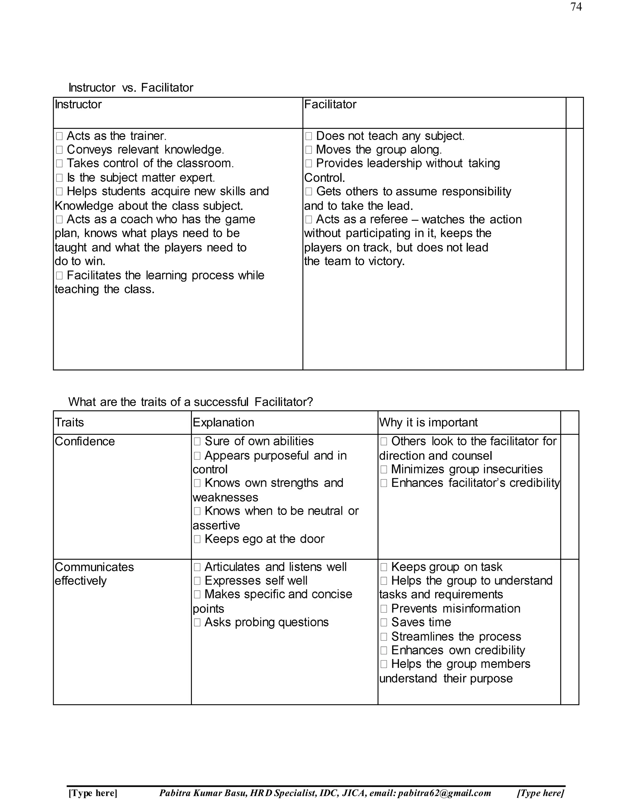 74
[Type here] Pabitra Kumar Basu, HRD Specialist, IDC, JICA, email: pabitra62@gmail.com [Type here]
Instructor vs. Facilitator
Instructor Facilitator
Knowledge about the class subject.
plan, knows what plays need to be
taught and what the players need to
do to win.
teaching the class.
Control.
ts others to assume responsibility
and to take the lead.
– watches the action
without participating in it, keeps the
players on track, but does not lead
the team to victory.
What are the traits of a successful Facilitator?
Traits Explanation Why it is important
Confidence
control
weaknesses
assertive
direction and counsel
Communicates
effectively
points
tasks and requirements
understand their purpose
 