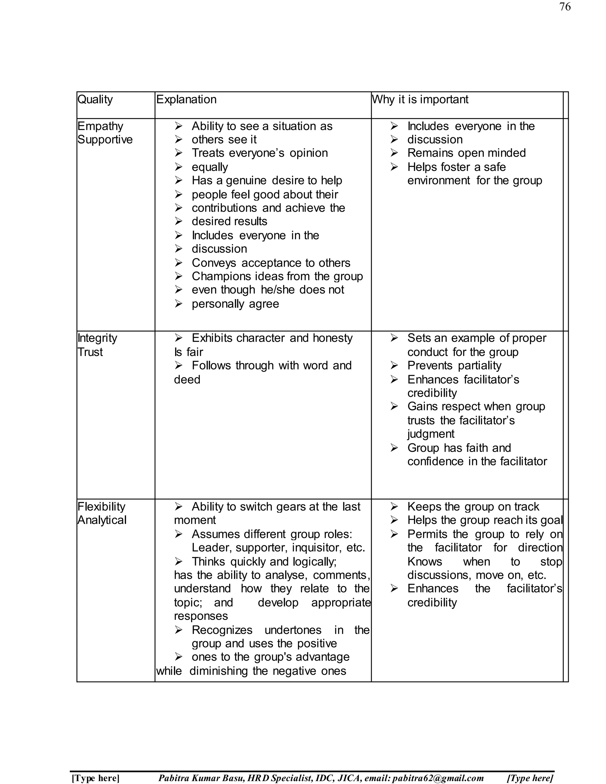 76
[Type here] Pabitra Kumar Basu, HRD Specialist, IDC, JICA, email: pabitra62@gmail.com [Type here]
A R M Y C O M M U N I T Y S E R V I C E
FACILITATOR TRAINING COURSE
Quality Explanation Why it is important
Empathy
Supportive
 Ability to see a situation as
 others see it
 Treats everyone’s opinion
 equally
 Has a genuine desire to help
 people feel good about their
 contributions and achieve the
 desired results
 Includes everyone in the
 discussion
 Conveys acceptance to others
 Champions ideas from the group
 even though he/she does not
 personally agree
 Includes everyone in the
 discussion
 Remains open minded
 Helps foster a safe
environment for the group
Integrity
Trust
 Exhibits character and honesty
Is fair
 Follows through with word and
deed
 Sets an example of proper
conduct for the group
 Prevents partiality
 Enhances facilitator’s
credibility
 Gains respect when group
trusts the facilitator’s
judgment
 Group has faith and
confidence in the facilitator
Flexibility
Analytical
 Ability to switch gears at the last
moment
 Assumes different group roles:
Leader, supporter, inquisitor, etc.
 Thinks quickly and logically;
has the ability to analyse, comments,
understand how they relate to the
topic; and develop appropriate
responses
 Recognizes undertones in the
group and uses the positive
 ones to the group's advantage
while diminishing the negative ones
 Keeps the group on track
 Helps the group reach its goal
 Permits the group to rely on
the facilitator for direction
Knows when to stop
discussions, move on, etc.
 Enhances the facilitator’s
credibility
 