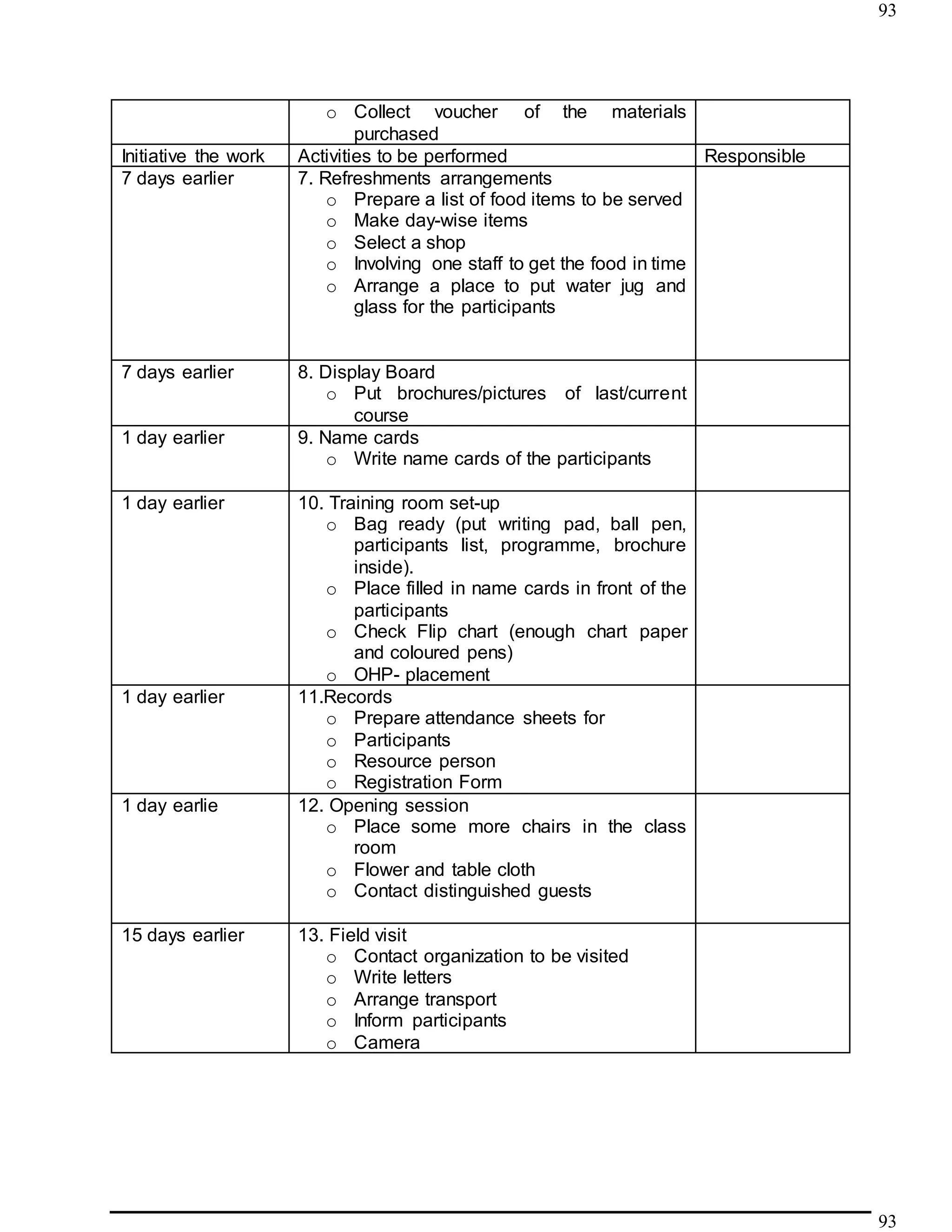 93
93
o Collect voucher of the materials
purchased
Initiative the work Activities to be performed Responsible
7 days earlier 7. Refreshments arrangements
o Prepare a list of food items to be served
o Make day-wise items
o Select a shop
o Involving one staff to get the food in time
o Arrange a place to put water jug and
glass for the participants
7 days earlier 8. Display Board
o Put brochures/pictures of last/current
course
1 day earlier 9. Name cards
o Write name cards of the participants
1 day earlier 10. Training room set-up
o Bag ready (put writing pad, ball pen,
participants list, programme, brochure
inside).
o Place filled in name cards in front of the
participants
o Check Flip chart (enough chart paper
and coloured pens)
o OHP- placement
1 day earlier 11.Records
o Prepare attendance sheets for
o Participants
o Resource person
o Registration Form
1 day earlie 12. Opening session
o Place some more chairs in the class
room
o Flower and table cloth
o Contact distinguished guests
15 days earlier 13. Field visit
o Contact organization to be visited
o Write letters
o Arrange transport
o Inform participants
o Camera
 