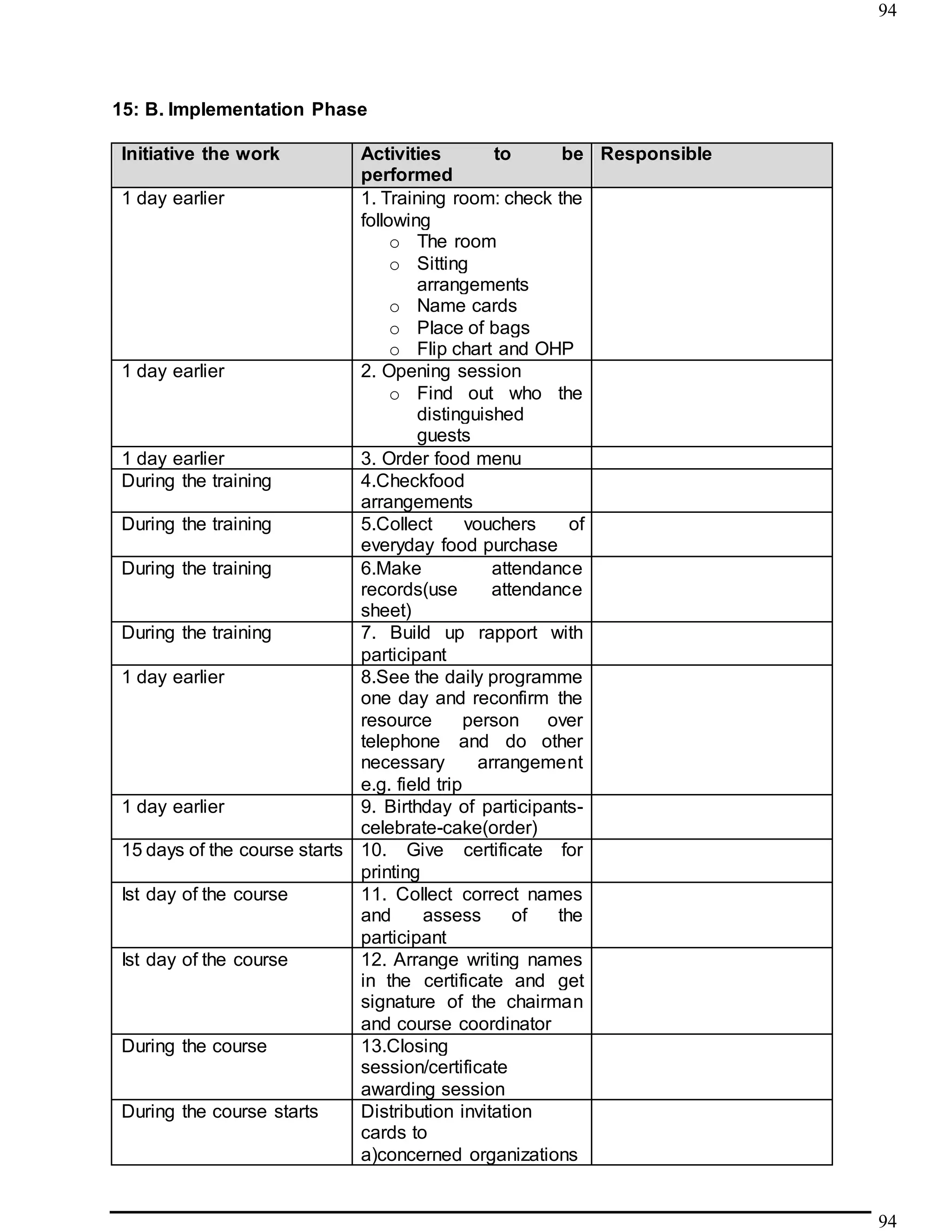 94
94
15: B. Implementation Phase
Initiative the work Activities to be
performed
Responsible
1 day earlier 1. Training room: check the
following
o The room
o Sitting
arrangements
o Name cards
o Place of bags
o Flip chart and OHP
1 day earlier 2. Opening session
o Find out who the
distinguished
guests
1 day earlier 3. Order food menu
During the training 4.Checkfood
arrangements
During the training 5.Collect vouchers of
everyday food purchase
During the training 6.Make attendance
records(use attendance
sheet)
During the training 7. Build up rapport with
participant
1 day earlier 8.See the daily programme
one day and reconfirm the
resource person over
telephone and do other
necessary arrangement
e.g. field trip
1 day earlier 9. Birthday of participants-
celebrate-cake(order)
15 days of the course starts 10. Give certificate for
printing
Ist day of the course 11. Collect correct names
and assess of the
participant
Ist day of the course 12. Arrange writing names
in the certificate and get
signature of the chairman
and course coordinator
During the course 13.Closing
session/certificate
awarding session
During the course starts Distribution invitation
cards to
a)concerned organizations
 