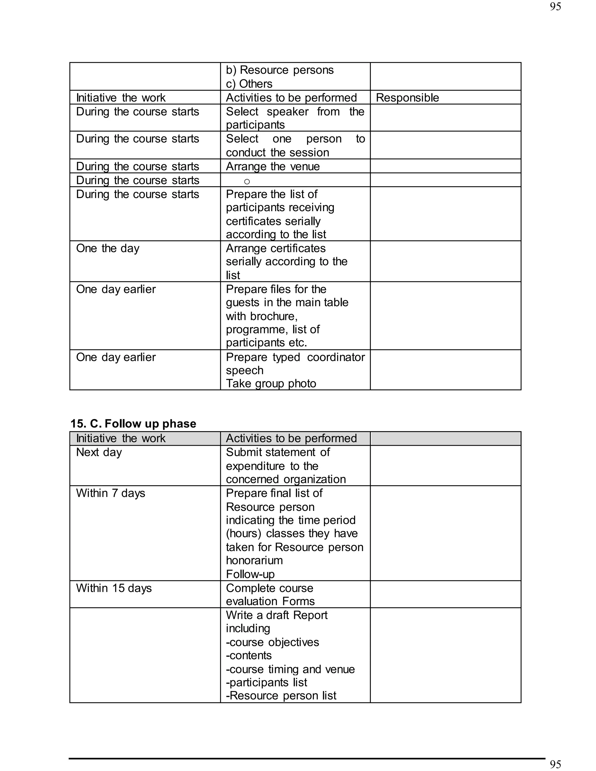 95
95
b) Resource persons
c) Others
Initiative the work Activities to be performed Responsible
During the course starts Select speaker from the
participants
During the course starts Select one person to
conduct the session
During the course starts Arrange the venue
During the course starts o
During the course starts Prepare the list of
participants receiving
certificates serially
according to the list
One the day Arrange certificates
serially according to the
list
One day earlier Prepare files for the
guests in the main table
with brochure,
programme, list of
participants etc.
One day earlier Prepare typed coordinator
speech
Take group photo
15. C. Follow up phase
Initiative the work Activities to be performed
Next day Submit statement of
expenditure to the
concerned organization
Within 7 days Prepare final list of
Resource person
indicating the time period
(hours) classes they have
taken for Resource person
honorarium
Follow-up
Within 15 days Complete course
evaluation Forms
Write a draft Report
including
-course objectives
-contents
-course timing and venue
-participants list
-Resource person list
 