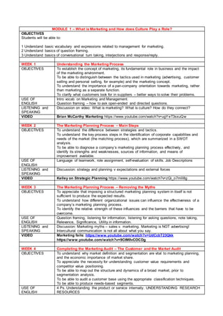 MODULE 1 – What is Marketing and How does Culture Play a Role?
OBJECTIVES
Students will be able to:
1 Understand basic vocabulary and expressions related to management for marketing.
2 Understand basics of question framing.
3 Understand basics of conversational turn taking, interjections and response/reply.
WEEK 1 Understanding the Marketing Process
OBJECTIVES To establish the concept of marketing, its fundamental role in business and the impact
of the marketing environment.
To be able to distinguish between the tactics used in marketing (advertising, customer
selling and personal selling, for example) and the marketing concept.
To understand the importance of a pan-company orientation towards marketing, rather
than marketing as a separate function.
To clarify what customers look for in suppliers – better ways to solve their problems.
USE OF
ENGLISH
Intro vocab on Marketing and Management.
Question framing – how to ask open-ended and directed questions.
LISTENING and
SPEAKING
Discussion on video: What is marketing? What is culture? How do they connect?
VIDEO Brian McCarthy Marketing https://www.youtube.com/watch?v=ugYeT3sxuQw
WEEK 2 The Marketing Planning Process – Main Steps
OBJECTIVES To understand the difference between strategies and tactics.
To understand the key process steps in the identification of corporate capabilities and
needs of the market (the matching process), which are summarized in a SWOT
analysis.
To be able to diagnose a company’s marketing planning process effectively, and
identify its strengths and weaknesses, sources of information, and means of
improvement available.
USE OF
ENGLISH
Language of teamwork, role assignment, self-evaluation of skills. Job Descriptions
LISTENING and
SPEAKING
Discussion: strategy and planning v expectations and external forces
VIDEO Kelley on Strategic Planning https://www.youtube.com/watch?v=zQi_o7mII8g
WEEK 3 The Marketing Planning Process – Removing the Myths
OBJECTIVES To appreciate that imposing a structured marketing planning system in itself is not
sufficient to produce the expected results.
To understand how different organizational issues can influence the effectiveness of a
company’s marketing planning process.
To identify the relative strength of these influences and the barriers that have to be
overcome.
USE OF
ENGLISH
Question framing, listening for information, listening for asking questions, note taking,
Relevance, Significance, Utility in information.
LISTENING and
SPEAKING
Discussion: Marketing myths – sales v. marketing. Marketing is NOT advertising!
Intercultural communication is not all about what you say.
VIDEO Marketing fails: https://www.youtube.com/watch?v=UdCcbT23Qkk
https://www.youtube.com/watch?v=9CtM0vCOCDg
WEEK 4 Completing the Marketing Audit – The Customer and the Market Audit
OBJECTIVES To understand why market definition and segmentation are vital to marketing planning,
and the economic importance of market share.
To appreciate the necessity for understanding customer value requirements and
competitor value positioning.
To be able to map out the structure and dynamics of a broad market, prior to
segmentation analysis.
To be able to audit a customer base using the appropriate classification techniques.
To be able to produce needs-based segments.
USE OF
ENGLISH
4 Ps. Understanding the product or service internally. UNDERSTANDING RESEARCH
RESOURCES
 