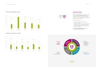 48 ___ ANNUAL REPORT 2013-2014 PEOPLE ___ 49
Training FY13 by categories in centers.
0
10
50
20
60
30
40
18.77
20.33
28.75
56
25.39
LeaderManagerExe. directorPartner Staff
Training FY13 by categories in initiatives.
0
10
50
20
60
30
40
9.52
20.64
19.08
8.96
23.67
11.33
SeniorDirector ManagerPartner StaffExperts
BUSI
N
ESS
MANAG
EM
ENT
ST
RATEGIC VISIO
N
EVOLVIN
G
PEOPLECOMM
UN
ICATIONINNO
VATION
&CRE
ATIVITY
GET OUR
CLIENTS
TO RELY
ON EVERIS
MAINTAIN
MARKET
DIFFERENTIATION
CREATE
TEAMS THAT
ARE SATISFIED
AND HIGHLY
COMMITTED
IMPACT AND
INFLUENCE OUR
ENVIRONMENT
MANAGE
IN KEEPING WITH
STRATEGY
everis executive school.
(see chapter: Sustainability)
During the past fiscal year, the corporate university
created the everis executive school, whose
objective is to boost the company's strategy by
contributing to the development of global leadership
skills among senior management.
It was envisioned to be:
·· A key element in the achievement of the
company's strategy;
·· A tool to integrate the needs for development of
knowledge, skills and values among directors;
·· A space for integration and networking, both
internal and external.
The everis executive school has five new
programs to develop global leaders:
 