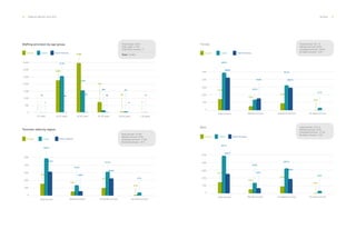 58 ___ ANNUAL REPORT 2013-2014 PEOPLE ___ 59
Staffing provision by age group. Total Europe: 6,610
Total Latam: 4,164
Total North America: 77
Total: 10.850
Europe Latam North America
3,469
0
500
1,000
1,500
2,500
2,000
3,000
3,500 2,179
16 16 14
83293
1,579
24
1 3
34
2,349
1
59
728
- 20 years 20-30 years 30-40 years 40-50 years 50-60 years + 60 years
3
Turnover rates by region.
Europe Latam North America
Total turnover: 27.8%
Wanted turnover: 8.5%
Unwanted turnover: 17.6%
No basis turnover: 1.6 %
0
10%
50%
20%
30%
40%
No basis turnoverWanted turnover Unwanted turnoverTotal turnover
31.5%
9.2%
22.3%
15%
5.6%
48.2%
13.2%
3.7%
31.3%
9%
0.3%
Female. Total turnover: 29.1 %
Wanted turnover: 8.6%
Unwanted turnover: 18.8%
No basis turnover: 1.8%
Europe Latam North America
0
10%
50%
20%
30%
40%
43.6%
14.5% 29.1%
14.5%
5.9%
8.2%
0.4%
48.5%
12.0%
32.7%
3.7%
Male. Total turnover: 27.2 %
Wanted turnover: 8.5%
Unwanted turnover: 17.2%
No basis turnover: 1.5%
Europe Latam North America
0
10%
50%
20%
30%
40%
24.7%
6.2%
18.5%
15.1%
5.5%
9.3%
0.3%
48.1%
13.8%
30.7%
3.6%
No basis turnoverWanted turnover Unwanted turnoverTotal turnover
No basis turnoverWanted turnover Unwanted turnoverTotal turnover
 