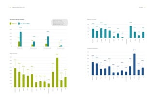 60 ___ ANNUAL REPORT 2013-2014 PEOPLE ___ 61
Turnover rate by country.
everis spain Other offices of everis
0
10%
50%
20%
30%
40%
No basis turnoverWanted turnover Unwanted turnoverTotal turnover
14.5%
5.9%
11.9%
29.2%
3.1%
44.3%
8.3%
0.3%
Total turnover.
0
10%
50%
70%
20%
60%
80%
90%
30%
40%
11.2%
88.0%
31.5%
46.2%
57.5%
46.8%
39.1%
34.2%
38.3%
18.2% 17.3%
21.6%
14.4%
Argentina
Colombia
Luxemburgo
Belgium
Spain
Mexico
Brazil
UK
Peru
Chile
Italy
Portugal
US
Total turnover: 27.8%
Wanted turnover: 8.5%
Unwanted turnover: 17.6%
No basis turnover: 1.6%
Wanted turnover.
Unwanted turnover.
0
10%
50%
70%
20%
60%
30%
40%
11.2%
65.1%
22.3%
35.9%
39.9%
27.5%27.0%
20.5%
19.8%
9.1%
15.4%
17.2%
8.3%
0
5%
10%
15%
20%
1.9%
9.2%
4.4%
9.5%
17.9%
14.0%
10.3%
14.7%
11.1%
13.3%
5.9%
6.8%
Argentina
Colombia
Luxemburgo
Belgium
Spain
Mexico
Brazil
UK
Peru
Chile
Italy
Portugal
US
Argentina
Colombia
Luxemburgo
Belgium
Spain
Mexico
Brazil
UK
Peru
Chile
Italy
Portugal
US
 