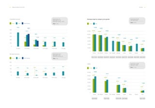 64 ___ ANNUAL REPORT 2013-2014 PEOPLE ___ 65
0
10%
50%
20%
30%
40%
Unwanted turnover.
Europe Latam North America
42.9%
34.1%
13.3%
14.5%14,.2%
20.8%
38.0%
17.7%14.9%
1.6%
4.1%
6.2%
Total Europe: 9 %
Total Latam: 27.2%
Total North America: 19.5%
Total: 17.6%
- 20 years 20-30 years 30-40 years 40-50 years 50-60 years + 60 years
No basis turnover.
Europe Latam North America
Total Europe: 0.3 %
Total Latam: 2.8%
Total North America: 0%
Total: 1.6%
0
5%
10%
15%
20%
6.1% 3.9%
6.6%
4.8%
3.7%
0.9%
0.5% 0.1%
0.2%
- 20 years 20-30 years 30-40 years 40-50 years 50-60 years + 60 years
0
20,000
100,000
40,000
120,000
60,000
80,000
Average wage by category and gender.
Female Male
SeniorDirector LeaderManagerExp. managerExe. directorPartner StaffExperts
17,328
44,667
30,421
37,013
55,944
63,297
81,947
96,500
107,631
113,282
86,446
96,500
56,084
37,644
33,523
19,709
Total: 112,871 Total: 56,050Total: 85,573 Total: 32,868Total: 96,500 Total: 37,474Total: 63,297 Total: 44,667 Total: 18,979
Total female: 24,234
Total male: 29,267
Total: 27,814
Female Male
Latam. Total female: 13,985
Total male: 18,602
Total: 17,124
0
20,000
100,000
40,000
120,000
60,000
80,000
SeniorDirector LeaderManagerExp. managerExe. directorPartner StaffExperts
10,421
27,766
46,181
68,382
81,377
96,902
76,175
46,937
28,906
13,835
Total: 95,692 Total: 46,769Total: 74,628 Total: 28,583 Total: 12,697
 