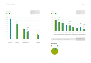 66 ___ ANNUAL REPORT 2013-2014 PEOPLE ___ 67
Female Male
North America. Total female: 61,721
Total male:76,934
Total: 71,437
0
20,000
100,000
160,000
40,000
120,000
180,000
200,000
220,000
60,000
80,000
140,000
Director LeaderManagerPartner Staff
47,240
75,835
102,333
148,895
211,353
161,816
105,640
81,191
42,425
Total: 211,353 Total: 104,962Total: 159,717 Total: 79,119 Total: 44,386
Total average wage by region, category and gender.
Total female: 24,234
Total male: 29,267
Total: 27,814
MAD Employees.
Female Male
Europe. Total female: 31,281
Total male: 34,979
Total: 33,986
0
20,000
100,000
40,000
120,000
60,000
80,000
140,000
SeniorDirector LeaderManagerExp. managerExe. directorPartner StaffExperts
23,314
44,667
30,421
40,088
58,44863,297
83,332
96,500
110,000
113,381
86,183
96,500
58,728
40,434
33,523
23,851
Total: 113,134 Total: 58,658Total: 85,630 Total: 32,868Total: 96,500 Total: 40,343Total: 63,297 Total: 44,667 Total: 23,699
FY’13 Employees Teleworking
 