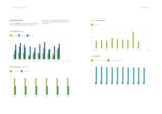 104 ___ ANNUAL REPORT 2013-2014 SUSTAINABILITY ___ 105
Paper-notebooks consumption.
Dec-13Jun-13 Aug-13 Feb-14Oct-13Apr-13
0
4
8
16
12
20
Notebooks (units) Paper (boxes)
Non-hazardous waste.
Dec-13Jun-13 Aug-13 Jan-14Jul-13 Sep-13 Feb-14 Mar-14Oct-13Apr-13 Nov-13May-14
0
5
10
20
15
25
Containers
(Kg)
Organic (Kg) Paper (Kg)
Environmental policy.
One of the everis offices where the Environmental
Management System (SGMA) is applied is the
Seville office. The data below refer to this office in
particular, which serves as a benchmark due to its
average size.
Paper analysis.
Dec-13Jun-13 Aug-13 Feb-14Oct-13Apr-13
0
0.1
0.2
0.4
0.3
0.5
Kg Paper/Employee Collection Withdrawal kg paper / employee
Electricity consumption.
D e c - 1 3Jun-13 Aug-13 Feb-14Oct-13Apr-13
0
40
80
160
120
200
KWt/Employee
 