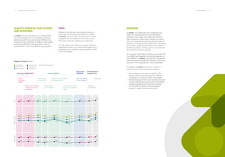 122 ___ ANNUAL REPORT 2013-2014 SUSTAINABILITY ___ 123
QUALITY SURVEYS: OUR CLIENTS
AND SUPPLIERS.
At everis, we are committed to our stakeholders.
It is very important for us to maintain a two-way
relationship with them and to learn firsthand how
they see us as a company. In addition, this enables
us to know what their concerns are in order to
address them in the most effective way possible.
Clients.
Offering innovative and high-quality solutions is
one of the commitments we have to our clients.
At everis, we work day in and day out to provide
integrated service adapted to the need of each
client and, above all, meeting their objectives.
For this reason, we conduct an annual customer
satisfaction survey of our clients with regard to our
services and our customer care and which we link
to our own values.
Share
information
clearly.
Discerning GENEROSITY
Responsible
FREEDOM
TRANSPARENCY-
CONSISTENCYCreative ENERGY
NPSprofileTotal
8.4
8.9 9.0 9.1 9.1 9.1 9.49.1 9.28.8
8.0
7.7
7.5 7.5
7.8
7.7
6.3 6.1 5.8 6.4
5.5 5.9 5.9
6.46.5
7.6
7.7 7.7 7.6
7.6
7.7
8.0
7.4
7.2
7.9 7.6
8.2
7.9
8.08.2 8.3
8.5
8.2 8.28.2
7.8
8.5 8.6 8.4 8.5
8.3
8.5
8.8
8.5
8.0 8.0 8.2 7.8 8.2 8.1 8.5
8.1 8.3
Typeofproject
ResponsiveShow passion
for your work
Mantain a positive attitude
in critical situations
Take responsability
for your decisions
fulfill your
commitments
Image of everis. Values.
Show a spirit
of a accomplish
Share in the successes
achieved throughout
the project
Do not conform, try to
bring new and diffrent
ideas
Consulting.
Development
Maintenance
Outsourcing.
Developers.
Detractors.
Sample: All respondents.
VENDORS.
At everis, we collaborate with companies that
share our principles and that see themselves
reflected in our values. We understand that the
steps required to responsibly manage the supply
chain are: understanding the guiding principles of
business, conducting a risk assessment, prioritizing
action areas, gathering information from suppliers,
developing policies, setting goals for improvement,
and building employee capacity.
As a socially responsible company, we comply with
the LISMI (Law Regarding the Social Integration of
the Disabled.) At everis, we work with companies
that have special employment centers or that have
persons on their payrolls with various disabilities.
In addition, at everis we have set a series of
essential criteria when selecting a supplier:
·· All are subject to the same conditions. We
always review three proposals from different
companies to compare criteria and budgets.
·· We are transparent with each proposal received
and the internal client has all of the information
available regarding each proposed supplier.
·· We complete an annual internal evaluation
process to grade the service provided.
 
