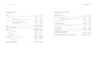 132 ___ ANNUAL REPORT 2013-2014 EVERIS FOUNDATION ___ 133
SITUATION BALANCE.
In thousands of €.
ASSET		
Non-current Asset		 621,000	 621,000
	 Intangible assets	 1,000	 1,000
		 Long-term Investment in associated companies and entities	 620,000	 620,000
Current Asset		 319,373.08	 424,946.00
		 Users or other debtors of the same activity	 225,474.00	 336,634.00	
	 Commercial debtors and other accounts receivable	 49,115.75	 49,116.00	
	 Cash and other cash equivalents	 44,783.33	 39,196.00
	
TOTAL			 940,373.08	 1,045,946.00
NET EQUITY AND LIABILITIES	 2013	 2012
Equity			 630,637.65	 737,610.10	
Shareholder’s equity	 606,337.62	 713,310.10	
		 Founding capital	 6,010.12	 6,010.12
	 Reserves	 755,337.79	 641,177.37
	 Surplus of previous fiscal year	 (48,037.81)	 (48,037.81)
	 Surplus of fiscal year	 (106,972.48)	114,160.42
	 Grants, donations and legacies received 	 24,300	 24,300
Current assets		 309,735.46	 308,335.20
	 Commercial creditors and other accounts payable 309,735.46	 308,335.20
		 Suppliers	 309,735.46	308,318.03	
		 Other creditors		 17,17
TOTAL EQUITY AND LIABILITIES	 940,373.08	 1,045,945.30
2013 2012 SURPLUS FOR THE YEAR		
Income from primary purpose activities	 258,840.00	 675,000
		 Grants, donations and legacies attributed to the surplus of the year	 258,840.00	 675,000
Expenses generated by monetary aids and others	 (120,000)	 (130,000)
		 Monetary aids	 (120,000)	 (130,000)
Other operating costs	 (185,812.48)	 (330,839.58)
PROFIT FROM OPERATIONS	 (46,972.48) 214,160.42	
	
Impairment and gains or losses on disposal of financial instruments	 (60,000) 	 (100,000)
FINANCIAL RESULTS	 (60,000) (100,000)
PROFIT BEFORE TAX	 (106,972.48) 114,160.42
CHANGES OF NET WORTH ATTRIBUTED
TO THE SURPLUS OF THE YEAR	 (106,972.48) 114,160.42
	
TOTAL RESULTS, CHANGES OF NET WORTH IN THE FISCAL YEAR	 (106,972.48)	 114,160.42
PROFIT AND LOSS ACCOUNT.
In thousands of €.
2013 2012
 