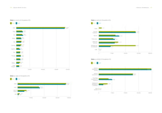 138 ___ ANNUAL REPORT 2013-2014 FINANCIAL INFORMATION ___ 139
67,185
Sales by region (in thousands of €).
100,000 200,000 400,000300,0000
USA
Rest of
Europe
Spain
Latam
361,563
168,779
50,904
365,084
161,128
14,956
9,655
Sales by country (in thousands of €).
100,000 200,000 400,000300,0000
United
Kingdom
US
Colombia
Chile
Belgium
Argentina
Portugal
Italiy
Brazil
Peru
Mexico
Spain
50,547
41,134
29,741
29,291
18,538
7,543
13,457
13,220
9,655
7,980
365,084
44,091
36,690
29,094
24,963
27,757
15,361
15,952
15,137
14,956
16,450
4,741
6,307
2014 2013
2014 2013
361,563
Sales by sector (in thousands of €).
75,000 150,000 300,000225,0000
Public sector
Telecom
Other
Manufacturing
and distribution
Utilities and
insurance
Financial
Institutions
Health
213,129
17,847
122,497
93,851
83,764
92,662
114,764
82.706
66,761
82,706
2,088
2,001
95,999
211,185
Sales by activity (in thousands of €).
75,000 150,000 300,000225,0000
Other
activities
Strategy and
Management
Consultancy
Software
Development
Technology
Consultancy for
Equipment
Systems
Maintenance
Services
77,908
29,831
3,846
60,094
51,506
4,451
297,048
295,255
2014 2013
2014 2013
182,267
197,047
 