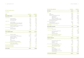 140 ___ ANNUAL REPORT 2013-2014 FINANCIAL INFORMATION ___ 141
ASSET 		 	
NON-CURRENT ASSETS 	 63,895	 64,734
Intangible Assets	 	 13,078	 11,923
		 Software applications	 6,557	 6,462	
		 Goodwill in consolidation 	 2,206	 2,206
		 Other intangible assets	 4,315	 3,255
Tangible assets		 18,955	 22,155
		 Land and buildings	 3,449	 4,449
		 Technical installations and other tangible assets	 15,206	 17,267
		 Fixed assets under construction and advances	 300	 439	
Long-term investment in associated companies	 6,073	 6,067
		 PHoldings consolidated using the equity method	 5,498	 5,347
		 Loans to associated companies	 575	 720
Long-term financial investments	 2,717	 2,738
		 Loans to third parties	 81	 115
		 Other financial assets	 2,636	 2,623
Deferred tax assets		 23,072	 21,851
TOTAL CURRENT ASSETS	 242,032	 235,131
Stocks			 1,334	 1,404
		 Advances to suppliers	 1,334	 1,404
Commercial debtors and other accounts receivable	 203,156	 203,039
		 Customer receivables for sales and services	 183,401	 186,109
		 Associated companies	 23	 -
		 Affiliated companies, clients	 335	 23
		 Other receivables	 327	 325
		 Staff	 2,092	 2,504
		 Current tax assets	 366	 313
		 Other loans from Public Administrations	 16,612	 13,765
Short-term investments with Group companies and associates	 3,270	 5,737
		 Loans to Group companies	 2,759	 5,723
		 Loans to associated companies	 511	 14
Short-term financial investments	 9,204	 3,427
Short-term accruals and deferrals	 5,455	 1,920
Cash and other cash equivalents	 19,613	 19,604
TOTAL ASSETS		 305,927	 299,865
	
In thousands of €.
SITUATION BALANCE.
31/03/2014 31/03/2013
NET EQUITY AND LIABILITIES		
NET EQUITY		 101,910	 71,949
Equity	 		 110,903	 70,862
	 Capital		 29,094	 28,757
	 Issuing premium	 44.662 -
	 Reserves and results from previous years	 32,310	 36,109	
		 Legal and statutory	 4,683	 4,683
		 Other reserves	 32,440	 40,910
		 Negative merger reserve	 (18,119)	 (18,119)	
		 Reserves at consolidated companies	 13,306	 8,635
	 Net income attributable to the parent company 	 4,837	 624
	 Other shareholder contributions	 -	 5,372
Adjustments for changes in value 	 (9,651)	 804
	 Translation differences	 (9,332)	 2,076
	 Other adjustments for change in value	 (319)	 (1,272)
Grants, donations and bequests received	 489	 283
External partners		 169	 	 -
NON-CURRENT LIABILITIES	 17,293	 68,635
Long-term provisions	 190	 345
		 Other provisions	 190	 345	
Long-term debts		 8,720	 60,637
		 Amounts owed to credit institutions	 347	 50,102
		 Finance lease creditors	 2,544	 4,166
		 Derivatives	 19	 1,808
		 Other financial liabilities	 5,810	 4,561
Long-term debts with group companies and associates	 1,100	 -
		 Debts with associated companies	 1,100	
Deferred tax liabilities	 7,284	 7,653
CURRENT LIABILITIES	 186,724	 159,281
Short-term debts		 15,428	 41,735
		 Amounts owed to credit institutions	 12,837	 38,895
		 Finance lease creditors	 1,759	 1,735
		 Derivatives	 419	 30
		 Other financial liabilities	 413	 1,075
Short-term debts with Group companies and associates 69,051	 8,866
		 Debts with group companies	 69,051	 7,766	
		 Debts with associated companies	 -	 1,100
Commercial creditors and other accounts payable	 102,245	 108,680
		 Suppliers	 41,488	 28,577
		 Sundry creditors	 1,413	 1,383
		 Personnel (pending remuneration)	 26,862	 30,082
		 Current tax liabilities	 2,256	 3,718
		 Other debts with Public Administrations	 19,966	 21,371
		 Customer advances	 10,260	 23,549
TOTAL EQUITY AND LIABILITIES	 305,927	299,865
31/03/2014 31/03/2013
 