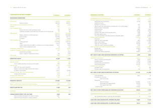 142 ___ ANNUAL REPORT 2013-2014 FINANCIAL INFORMATION ___ 143
CONSOLIDATED INCOME STATEMENT		
CONTINUING OPERATIONS
		 	
Net revenues		 608,353	 590,901	
		 Service provision	 608,353 	 590,901
Work carried out by the company for its assets	 4,694	 3,996
Supplies		 (185)	 -
Other operating income 	 427	 514
		 Sundry and other current operating income	 390	 446
		 Operating subsidies incorporated into the results for the financial year	 37	 68
Staff expenses		 (432,542)	 (433,668)
		 Wages, salaries and similar expenses	 (334,213)	 (336,669)
		 Social charges 	 (94,461)	 (94,777)
		 Provisions	 (3,868)	 (2,222)
Other operating costs 	 (146,716)	 (138,927)
		 External services	 (142,553)	 (133,724)
		 Taxes	 (3,871)	 (4,667)
		 Losses, impairments and variation in provisions for commercial operations	 (291)	 (524)
		 Other current management costs	 (1)	 (12)
Amortization of fixed assets	 (10,249)	 (9,695)
Impairment and gains or losses on disposal of fixed assets	 (53)	 (615)
		 Impairments and losses	 -	 (415)
		 Gains or losses on disposal and others	 (53)	 (200)
Other results		 (500)	 (1,154)
OPERATING PROFIT 	 23,229	 11,352
Financial income		 664	 367
	 From tradable securities and loans on fixed assets	 664	 367
Financial costs		 (9,477)	 (8,528)
	 Debts with associated companies	 (48)	 (20)
	 Interest on Short-term debts with the Sole Partner	 (112)	 -
	 On debts to third parties	 (9,317) 	 (8,508)
Changes in the fair value of financial instruments	 (215)	 42	
	 Trading book and others	 (215)	 42
Exchange Rate Differences	 (1,768)	 (2,184)
Impairment and profits and losses from disposal of financial instruments	 (156)	 -
FINANCIAL RESULTS	 (10,952)	 (10,303)
Share in profits (losses) of equity accounted companies	 (449)	 (479)
PROFITS BEFORE TAX	 11,828	 570
Income tax		 (6,969)	 54
CONSOLIDATED PROFIT FOR THE YEAR	 4,859	 624
	 Gains and losses allocated to the parent company	 4,837	
	 Gains and losses allocated to external partners	 22	
31/03/2014 31/03/2013 OPERATING ACTIVITIES	 	
Consolidated profit for the year before tax	 11,828	570
Non-cash adjustments to reconcile profit before tax to net cash flows	 17,300	 17,620	
	 Depreciation and amortization 	 10,249	 9,695
	 Impairment losses 	 - 	 415	
	 Changes in provisions	 291	 524
	 Gains) losses from derecognition and disposal of non-current assets 	 53 	 200
	 Share in losses of associates	 449 	 479
	 Finance income 	 (664)	 (367)
	 Finance costs 	 10,036	 8,528
	 Change in fair value of financial instruments 	 (188) 	 (42)
	 Exchange (gains) losses 	 1,768	 2,184
	 Own work capitalized (internally generated intangible assets) 	 (4,694)	 (3,996)
Working capital adjustments	 (12,205) 	 (4,754)
	 Inventories 	 70 	 (368)
	 Trade and other receivables 	 (382)	 (12,236)
	 Other current assets	 (3,535)	 1,948
	 Trade and other payables 	 (8.203)	 5.757
	 Other non-current assets and liabilities	 (155) 	 145
Other cash flows from/(used in) operating activities 	 (14,563)	 (13,684)
	 Interest paid 	 (6,640)	 (9,839)
	 Interest received 	 664	 367
	 Income tax receipts (payments)	 (8,587) 	 (4,212)
NET CASH FLOWS (USED IN)/FROM OPERATING ACTIVITIES 	 2,360 	 (248)
Payments on investments 	 (12,354)	 (11,946)
	 Group companies and associates 	 (503)	 (4,977)
	 Intangible assets 	 (1,876)	 (4,268)
	 Property, plant and equipment	 (4,218)	 (4,913)
	 Other financial assets	 (5,757)	 2,212
Proceeds from investments	 540	 721
	 Intangible assets 	 1 	 665
	 Property, plant and equipment	 539	 56
NET CASH FLOWS USED IN INVESTING ACTIVITIES	 (11,814)	 (11,225)
	 Financial liabilities	 (657)	 (5)
	 Proceeds from issuance
		 Bank borrowings 	 -	 12,000
	 Repayment 	
		 Bank borrowings 	 (78,880)	 (2,451)
		 Borrowings from related parties	 64,250	 1,250
		 Own equity instruments	 1,159	 280
	 Dividends paid	 35,000 	 -
NET CASH FLOWS FROM/(USED IN) FINANCING ACTIVITIES 	 20,872	 11,074
Exchange gains/(losses) on cash and cash equivalents 	 (11,409)	 2,591
	
	 Net increase/(decrease) in cash and cash equivalents	 9	 2,192
CASH AND CASH EQUIVALENTS, OPENING BALANCE 	 19,604	 17,412
CASH AND CASH EQUIVALENTS, CLOSING BALANCE	 19,613	 19,604
31/03/2014 31/03/2013
 
