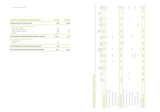 144 ___ ANNUAL REPORT 2013-2014 FINANCIAL INFORMATION ___ 145
STATEMENTS OF RECOGNIZED INCOME AND EXPENSE 		
CONSOLIDATED PROFIT FOR THE YEAR	 4,859 	 (8,338)
Income and expense recognized directly in equity	
	 From cash flow hedges	 844	 7
	 Grants, donations and bequests	 206 	 275
	 Currency translation differences	 (11,408) 	 2,591
	 Tax effect		 (253)	 (2)
TOTAL INCOME AND EXPENSE RECOGNIZED DIRECTLY IN EQUITY 	 (10,611) 2,871	
Amounts Recycled to consolidated profit or loss
	 Cash flow hedges	 517	 -
	 Tax effect 	 (155)	 -
TOTAL TRANSFERS TO THE PROFIT AND LOSS ACCOUNT	 362	 -
TOTAL CONSOLIDATED RECOGNIZED INCOME AND EXPENSE	 (5,390)	 (5,467)
31/03/2014 31/03/2013
BALANCEATMARCH31,2011
Consolidatedrecognizedincomeandexpense
Transactionswithshareholdersandowners
Appropriationofprofitfortheyear
Tradinginparentcompanyshares
Otherchangesinequity
BALANCEATMARCH31,2012
Consolidatedrecognizedincomeandexpense
Transactionswithshareholdersandowners
Appropriationofprofitfortheyear
Tradinginparentcompanyshares
Otherchangesinequity
Tradinginparentcompanyshares
Otherchangesinequity
BALANCEATMARCH31,2013
Issued
capital
Issue
Premium
Negative
merger
reserve
Legal
reserve
CONSOLIDATEDSTATEMENTOFTOTALCHANGESINEQUITY
	28,757	-	(18,119)	3,986	34,641	9,817	(515)	6,257	(1,277)	5,3728-68,927
	-	-	-	-	-	-	2.591	624	5	-	275-3,495
	-	-	-	-	-	-	-	-	-	-	-	--
	-	-	-	697	6,269	(709)	-	(6,257)	-	-	-	--	
-	-	-	-	-	-	-	-	-	-	-	-	--	
-	-	-	-	-	(473)	-	-	-	-	-	-(473)
	28,757	-	(18,119)	4,683	40,910	8,635	2,076	624	(1,272)	5,372	283-71,949	
	-	-	-	-	-	-	(11,408)	4,837	953	-	20622	(5,390)	
-	-	-	-	-	-	-	-	-	-	--	-
337	44,662-		-	-	-	-	-	-	-	-	-44,999	
-	--		-	(3,842)	4,466	-	(624)	-	-	-	-	-	
-	--		-	(10,000)	-	-	-	-	-	-	-(10,000)	
-	--		-	5,372	-	-	-	-	(5,372)	-	-	-	
-	--		-	-	205	-	-	-	-	-	147352	
29,094	44,662	(18,119)	4,683	32,440	13,306	(9,332)	4,837	(319)	-	489169101,910
Voluntary
reserves
Translation
differences
Unrealized
gains
(losses)
reserve
Grants,
donationsand
bequests
Reserves
infully-
consolidated
subsidiaries
Profitfor
theyear
Other
owner
contributions
Minority
interest
TOTAL
 