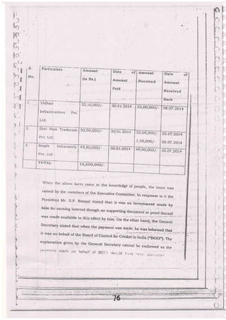 lJo.
-;
;-;--'--vJonan
Infrastructure pvr.
Ltd_
=---:-=--unrl Ham J'radecorn
Pvt, Ltd_
Arzrqur:t
(in Rs.]
;-;;;=-=-.=--ozrtU,UUUf_
..]H
130.01-2014 s2,oo,ooo^- 08.o7.2014
53 5n nn
-zv lzl 52,O0,o00/_
1,50,000/_
05.O7.20.14
08.O7 _2014
Maple trtrure.iE
Pvt. Ltd,
.+Y,9U,Ut)O
/ _
3O.01:20I4 49,9O,0007_ 05_O7 _2014
15,.55O,ooo/_
When tire ,above facts came !o the knou,ieiJge. of people, the isslre rvas
raised by the urembers of.t,re Executive committee. In response to it the
President Mr- s.p- Bansar stated ttrat it ryas an investmint made bv
him fo ear-niirg inlerest though no supporung'documenior proof *..";
was rnade available io this effect by frim.-bn th.
"th"J;;;;,1;,Secretary stated thal r.vhen the payment rvas inade he was infioriinformecl that
it rvas on behalf of the Board of Control :lor Cricket in Indii {*i3ccl,,}. The
explanation given. by fhe General Secretary cannot be esbe eschened as ti:e
h
E
F
ll
*,-
4
i]
i:::
 
