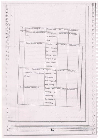 ' ,4. ..1
-:t a
f
ih. i"l-'
..: l' :
tl
.....ri.,1i
l,' ilr1 ll
.:
, lll
:h:. ill
i!l
rj iil
/;
ll
.r .tl
,t -tl
(.
1/1
., .tl
_u
t..-',-...tl U
.ll
t,0
l_l,t I
I
.t . I
/
J Adveni r-raoG glfl-Lt-d. - T-F--:---*-
i Kepatr york 30. I I .2o i:r-i Eo=,OOO; -
Deployment-
of manpower
data
30.1 r.2013 8,OO,OOO^
J I .10-2013
?,2O,gooT
d jYrdrlu t eChnrCal &
Fjnancial Consultan ts
[P) Ltd.
Neofam f.aaing Co
Repair *ort
relating to
Increasing
the height of
side railing
ru..l0-2013 5,00,000/_
v-
2,70,ooot_
J
).
i)
.'l
I
.>
 