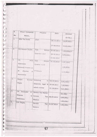 l{o-
ntt
0.1 09.20).t l,O0,0OOx3=
3,O0,000/_')<
1t
10 20lil
02.20I4
'I 5 lo 20t3
AsSisting
oz lzzot--:t
27 .o8.20 J 4
1 ,O1 ,r24 /_
1,34,832/_
),)2,360/-
s,81,463 /_
7 ,OA,OOO/-
5,61,8oo/_
s6,180/_
2,8},goa/ _
1,60,o00/_
. --F
J
A
q
s
;
:3
Lt
4
5
a
jl
:
'2
S.S. c-upra
financial, legal
admin rnatter
Jervrce Tax Matter
Matters
Service Tax
20_a8.2014
31- 10.2014
06.o4_2074
31.Ot.20:/. l ,65,103/_
!
i Matters
 