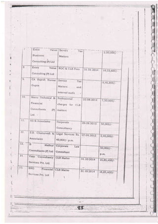 r,
l
I
I
.L
Se,-vici - --;;;i--ril I iz,cc,ocajI
Matters | |
8 Exlra ValG
Consuitlng (pl Ltd
ROC & CLB F;;T 31 0l .2014 .
J. CA Rajesh l{umir
Gupta
Dervrce Tax
Matters . and
rnternal audit
r0. ,vr4lr Lr t eCnnICaJ &
Financial
Consultanrs (p)
Ltd.
Professiona
charges for CLB
matters
22.utj.2074 7,50,o00/_
11
-ssoclates Corporaie
Consultancy
uy-u9.2013. so,0o0/_
12.
I1
o-o. Ui?tUrvecli &
Associates
D Mathur
Consuttants
{p} Lrd
L.egal Servi..- Rs.
4O,0OO/- p_m.
v | .ue.2o13 2,40,0oo/_
Corporate -T;
Consultant
s0,o00/_
p-m,
I
tyratter 3r-ro.20la 16,85,400/_
es 3,'1. r-t_ci
LrJ IViAttCr q1.10.2.1? r6,8s,400/_
L
s
 