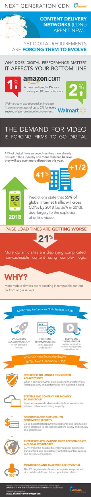2018
55
%
21%
360°
+1/2
1%
2%
CONTENT DELIVERY
NETWORKS (CDNs)
AREN’T NEW...
...YET DIGITAL REQUIREMENTS
ARE FORCING THEM TO EVOLVE
PAGE LOAD TIMES ARE GETTING WORSE
FOR MORE INFORM
Infographic based on facts and figures derived from Forrester's research report,
CDNs Extend to Web Performance Optimization and End-To-End Cloud Services
ATION
www.akamai.com/nextgencdn
SECURITY IS NO LONGER CONSIDERED
AN ACCESSORY
When it comes to CDNs, both retail and financial services
feel that security and performance now go hand-in-hand.
DYNAMIC SITE
ACCELERATION (DSA)
for non-cacheable
content
FRONT-END
OPTIMIZATION (FEO)
of the code and
END-TO-END
VIDEO SERVICES
such as transcoding,
content management,
and ad insertion
code delivery
SYSTEMS AND CONTENT ARE MOVING
TO THE CLOUD
Cloud service providers have added CDN services in order
to lower costs while increasing simplicity.
PCI COMPLIANCE IS CRUCIAL TO
ECOMMERCE SECURITY
Cloud-based hosted payment acceptance and tokenization
allows eRetailers to process transactions quickly and securely
on a global scale.
ENTERPRISE APPLICATIONS MUST ACCOMMODATE
A GLOBAL WORKFORCE
CDNs make this possible by enabling global distribution,
traffic offload, and compatibility with static content caching
and delivery technologies.
MONITORING AND ANALYTICS ARE ESSENTIAL
The 360 degree view of customer experiences provided
aids both break/fix and future optimization efforts.
WHY?
More dynamic sites are displaying complicated,
non-cacheable content using complex logic.
THE DEMAND FOR VIDEO
IS FORCING FIRMS TO GO DIGITAL
WHY DOES DIGITAL PERFORMANCE MATTER?
IT AFFECTS YOUR BOTTOM LINE
More mobile devices are requesting incompatible content
far from origin servers.
Walmart.com experienced an increase
in conversion rates of up to 2% for every
second of performance improvement.
Amazon suffered a 1% loss
in sales per 100 ms of latency.
Predictions state that 55% of
global Internet traffic will cross
CDNs by 2018 (up 36% in 2013),
due largely to the explosion
of online video.
41% of digital firms surveyed say they have already
disrupted their industry and more than half believe
they will see even more disruption this year.
41%
NEXT GENERATION CDN
CDNs' New Performance Optimizations Include
What's Driving Enterprise Buyers
To The Next Generation CDN?
 