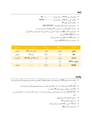 Kell
‫ژن‬ ‫آنتی‬ ‫فراوانی‬K(K1‫پوستان‬ ‫سفید‬ ‫در‬ )9%
‫ژن‬ ‫آنتی‬ ‫فراوانی‬k(k2‫پوستان‬ ‫سفید‬ ‫در‬ )99.8%
‫خونی‬ ‫گروه‬ ‫با‬ ‫شباهت‬Rh
‫سولفیدریل‬ ‫های‬ ‫معرف‬ ‫به‬ ‫بودن‬ ‫حساس‬:2ME /DTT/AET
‫ژن‬ ‫آنتی‬ ‫از‬ ‫پس‬ ‫و‬ ‫ایمونوژنیک‬ ‫شدت‬ ‫به‬D.‫است‬ ‫ژن‬ ‫آنتی‬ ‫ترین‬ ‫ایمونوژنیک‬ ،
‫کالس‬ ‫از‬ ‫بادی‬ ‫آنتی‬IgG‫انتقا‬ ‫و‬ ‫بارداری‬ ‫مثل‬ ‫شود‬ ‫می‬ ‫ساخته‬ ‫ژن‬ ‫آنتی‬ ‫با‬ ‫برخورد‬ ‫در‬ ‫و‬‫خون‬ ‫ل‬
‫باعث‬HDN‫و‬HTR‫شود‬ ‫می‬
‫معرف‬LISS‫میشود‬ ‫واکنش‬ ‫قدرت‬ ‫کاهش‬ ‫باعث‬
‫بادی‬ ‫آنتی‬ ‫بیشترین‬anti-K1‫باشد‬ ‫می‬
Duffy
‫خونی‬ ‫سیستم‬ ‫همانند‬Kell‫نشده‬ ‫شناسایی‬ ‫لنفوسیتی،منوسیتی،پالکتی‬ ،‫گرانولوسیتی‬ ‫سلولهای‬ ‫برسطح‬ ‫دافی‬ ‫ژنهای‬ ‫آنتی‬ ،
.‫اند‬
aFy‫و‬bFy‫هستند‬ ‫نولزی‬ ‫و‬ ‫ویواکس‬ ‫پالسمودیوم‬ ‫رسپتور‬ ‫و‬ ‫دارند‬ ‫خون‬ ‫انتقال‬ ‫طب‬ ‫در‬ ‫را‬ ‫اهمیت‬ ‫بیشترین‬
5Fy‫های‬ ‫پروتئین‬ ‫میانکنش‬ ‫حاصل‬Rh‫است‬ ‫دافی‬ ‫و‬
aFy،bFy،Fy6‫اند‬ ‫حساس‬ ‫پاپایین‬ ‫و‬ ‫فیسین‬ ‫های‬ ‫آنزیم‬ ‫به‬ ‫نسبت‬/‫حرارت‬ ‫در‬65‫بمدت‬ ‫درجه‬11‫می‬ ‫تخریب‬ ‫دقیقه‬
.‫شوند‬
‫پیش‬ ‫های‬ ‫کموکاین‬ ‫رسپتور‬‫التهابی‬
‫ژنی‬ ‫جایگاه‬ ‫نزدیکی‬ ‫در‬Rh
‫آلل‬xFy‫ژن‬ ‫آنتی‬ ،bFy‫میکند‬ ‫رمزدهی‬ ‫را‬ ‫ضعیف‬
‫کالس‬ ‫از‬ ‫بادی‬ ‫آنتی‬IgG
‫فنوتیپ‬‫بیان‬Kell‫بیان‬Kx‫سرم‬ ‫در‬ ‫بادی‬ ‫آنتی‬‫مورفولوژی‬
‫طبیعی‬‫طبیعی‬‫ضعیف‬‫بادی‬ ‫آلوآنتی‬Kell‫طبیعی‬
K0‫ندارد‬‫آنتی‬Ku‫طبیعی‬
‫لود‬ ‫مک‬‫ندارد‬‫آنتی‬KL‫(آنتی‬Km+Kx)‫آکانتوسیت‬
‫با‬ ‫مجاورت‬DTT‫ندارد‬----------
Kmod-----‫طبیعی‬
 