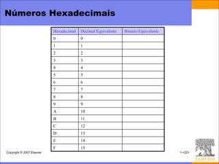 Números Hexadecimais
                            Hexadecimal   Decimal Equivalente   Binario Equivalente
                            0             0
                            1             1
                            2             2
                            3             3
                            4             4
                            5             5
                            6             6
                            7             7
                            8             8
                            9             9
                            A             10
                            B             11
                            C             12
                            D             13
                            E             14
                            F             15
Copyright © 2007 Elsevier                                                             1-<22>
 