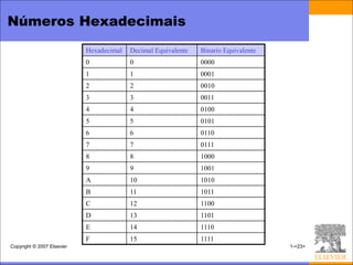 Números Hexadecimais
                            Hexadecimal   Decimal Equivalente   Binario Equivalente
                            0             0                     0000
                            1             1                     0001
                            2             2                     0010
                            3             3                     0011
                            4             4                     0100
                            5             5                     0101
                            6             6                     0110
                            7             7                     0111
                            8             8                     1000
                            9             9                     1001
                            A             10                    1010
                            B             11                    1011
                            C             12                    1100
                            D             13                    1101
                            E             14                    1110
                            F             15                    1111
Copyright © 2007 Elsevier                                                             1-<23>
 