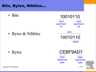 Bits, Bytes, Nibbles…

        • Bits                  10010110
                               most                  least
                            significant           significant
                                bit                    bit

                                          byte
        • Bytes & Nibbles
                                10010110
                                                 nibble




        • Bytes                CEBF9AD7
                               most                   least
                            significant            significant
                               byte                    byte
Copyright © 2007 Elsevier                                 1-<27>
 