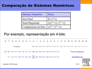 Comparação de Sistemas Numéricos

                                 Sistema Numérico                       Faixa
                                 Sem Sinal                              [0, 2N-1]
                                 Sinal/Magnitude                        [-(2N-1-1), 2N-1-1]
                                 Complemento de Dois [-2N-1, 2N-1-1]

  Por exemplo, representação em 4-bits:
   -8    -7    -6     -5    -4   -3   -2   -1    0      1    2    3    4    5    6    7     8   9   10   11   12   13   14   15


                    Unsigned                    0000 0001 0010 0011 0100 0101 0110 0111 1000 1001 1010 1011 1100 1101 1110 1111



  1000 1001 1010 1011 1100 1101 1110 1111 0000 0001 0010 0011 0100 0101 0110 0111                        Two's Complement

                                                0000
        1111 1110 1101 1100 1011 1010 1001
                                                1000
                                                       0001 0010 0011 0100 0101 0110 0111                 Sign/Magnitude



Copyright © 2007 Elsevier                                                                                      1-<51>
 