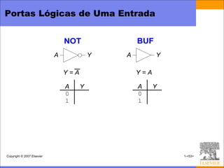 Portas Lógicas de Uma Entrada


                                NOT               BUF
                            A             Y   A         Y

                                Y=A               Y=A

                                A     Y           A     Y
                                0     1           0     0
                                1     0           1     1




Copyright © 2007 Elsevier                                   1-<53>
 