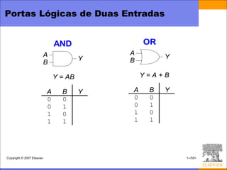 Portas Lógicas de Duas Entradas


                                AND              OR
                        A                    A
                                         Y            Y
                        B                    B

                                Y = AB           Y=A+B

                            A     B      Y   A    B   Y
                            0     0      0   0    0   0
                            0     1      0   0    1   1
                            1     0      0   1    0   1
                            1     1      1   1    1   1




Copyright © 2007 Elsevier                                 1-<55>
 