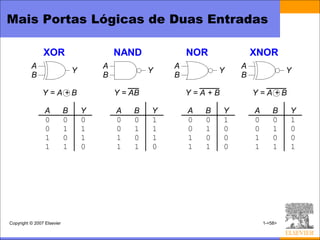 Mais Portas Lógicas de Duas Entradas

                XOR                         NAND             NOR             XNOR
          A                             A                A               A
                                Y                    Y               Y                    Y
          B                             B                B               B

                Y=A+B                       Y = AB           Y=A+B           Y=A+B

                 A          B       Y       A   B    Y       A   B   Y       A       B    Y
                 0          0       0       0   0    1       0   0   1       0       0    1
                 0          1       1       0   1    1       0   1   0       0       1    0
                 1          0       1       1   0    1       1   0   0       1       0    0
                 1          1       0       1   1    0       1   1   0       1       1    1




Copyright © 2007 Elsevier                                                        1-<58>
 