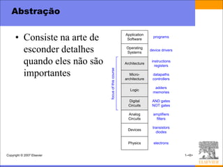 Abstração


      • Consiste na arte de                          Application
                                                      Software
                                                                      programs


        esconder detalhes                             Operating
                                                      Systems
                                                                    device drivers


        quando eles não são                          Architecture
                                                                     instructions
                                                                       registers




                              focus of this course
        importantes                                     Micro-
                                                     architecture
                                                                     datapaths
                                                                     controllers

                                                                      adders
                                                        Logic
                                                                     memories

                                                       Digital       AND gates
                                                       Circuits      NOT gates

                                                       Analog         amplifiers
                                                       Circuits        filters

                                                                     transistors
                                                       Devices
                                                                       diodes


                                                       Physics        electrons


Copyright © 2007 Elsevier                                                            1-<6>
 