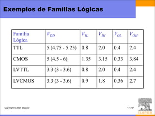 Exemplos de Famílias Lógicas



        Família             VDD               VIL    VIH    VOL     VOH
        Lógica
        TTL                 5 (4.75 - 5.25)   0.8    2.0    0.4     2.4

        CMOS                5 (4.5 - 6)       1.35   3.15   0.33    3.84

        LVTTL               3.3 (3 - 3.6)     0.8    2.0    0.4     2.4

        LVCMOS              3.3 (3 - 3.6)     0.9    1.8    0.36    2.7




Copyright © 2007 Elsevier                                          1-<72>
 
