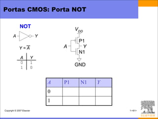 Portas CMOS: Porta NOT

              NOT                        VDD
        A                   Y
                                          P1
              Y=A                   A      Y
                                          N1
               A        Y
               0        1
               1        0
                                         GND


                                A   P1     N1   Y
                                0
                                1
Copyright © 2007 Elsevier                           1-<81>
 