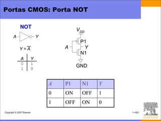 Portas CMOS: Porta NOT

              NOT                         VDD
        A                   Y
                                           P1
              Y=A                   A       Y
                                           N1
               A        Y
               0        1
               1        0
                                          GND


                                A   P1      N1    Y
                                0   ON      OFF   1
                                1   OFF     ON    0
Copyright © 2007 Elsevier                             1-<82>
 