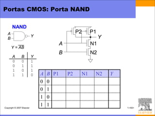Portas CMOS: Porta NAND

       NAND
   A                                                P2    P1
                            Y                                  Y
   B
                                           A              N1
       Y = AB
                                           B              N2
       A         B          Y
       0         0          1
       0         1          1
       1         0          1
       1         1          0   A   B P1       P2    N1    N2      Y
                                0   0
                                0   1
                                1   0
Copyright © 2007 Elsevier
                                1   1                                  1-<83>
 