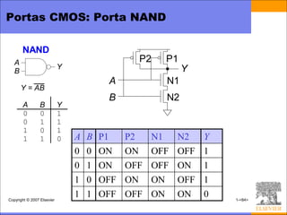 Portas CMOS: Porta NAND

       NAND
   A                                            P2    P1
                            Y                              Y
   B
                                         A            N1
       Y = AB
                                         B            N2
       A         B          Y
       0         0          1
       0         1          1
       1         0          1
       1         1          0   A   B   P1    P2    N1    N2    Y
                                0   0   ON    ON    OFF   OFF   1
                                0   1   ON    OFF   OFF   ON    1
                                1   0   OFF   ON    ON    OFF   1
Copyright © 2007 Elsevier
                                1   1   OFF   OFF   ON    ON    0   1-<84>
 