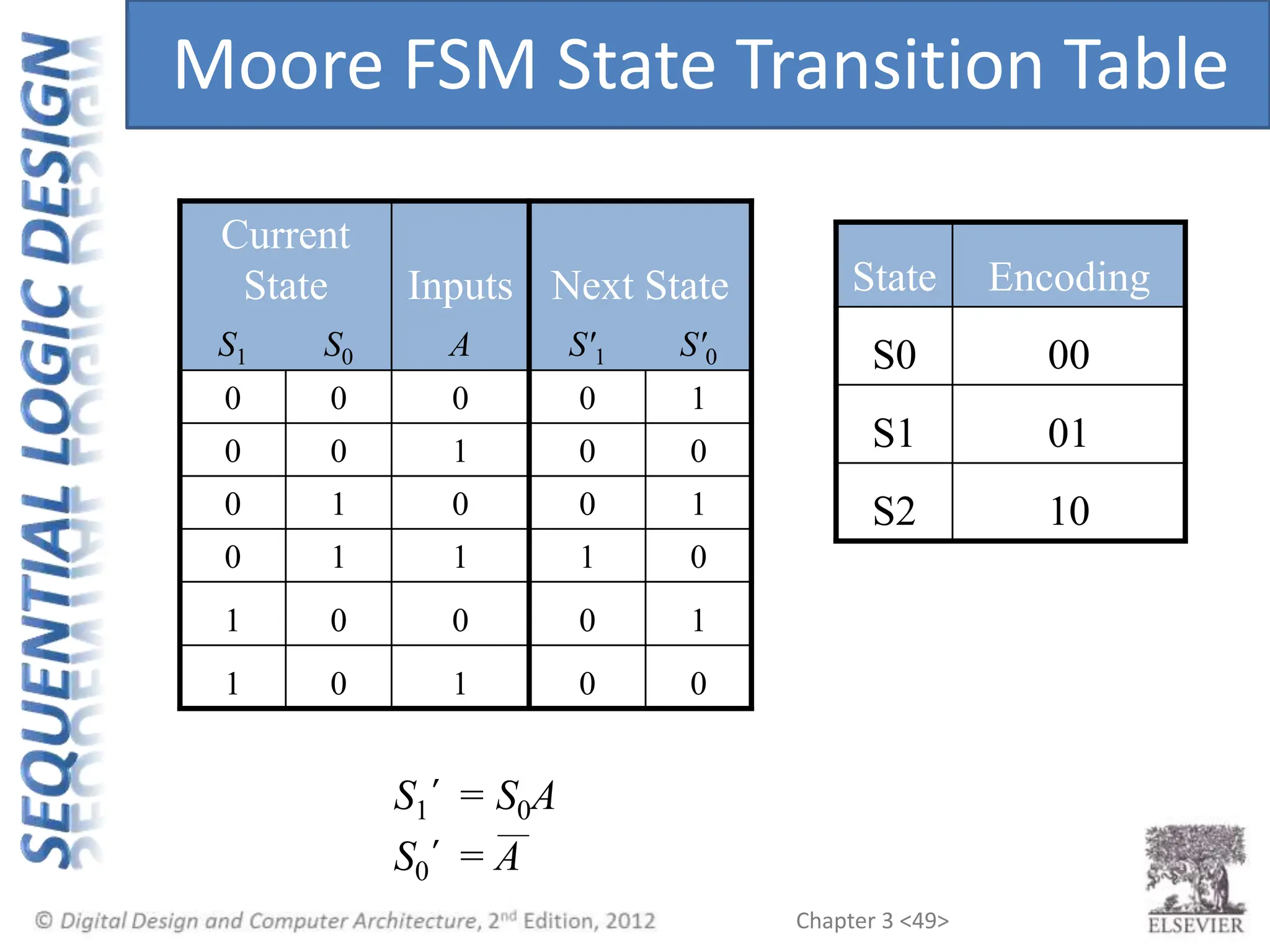 Combinational Logic Concept Powerpoint Presentation | PPT