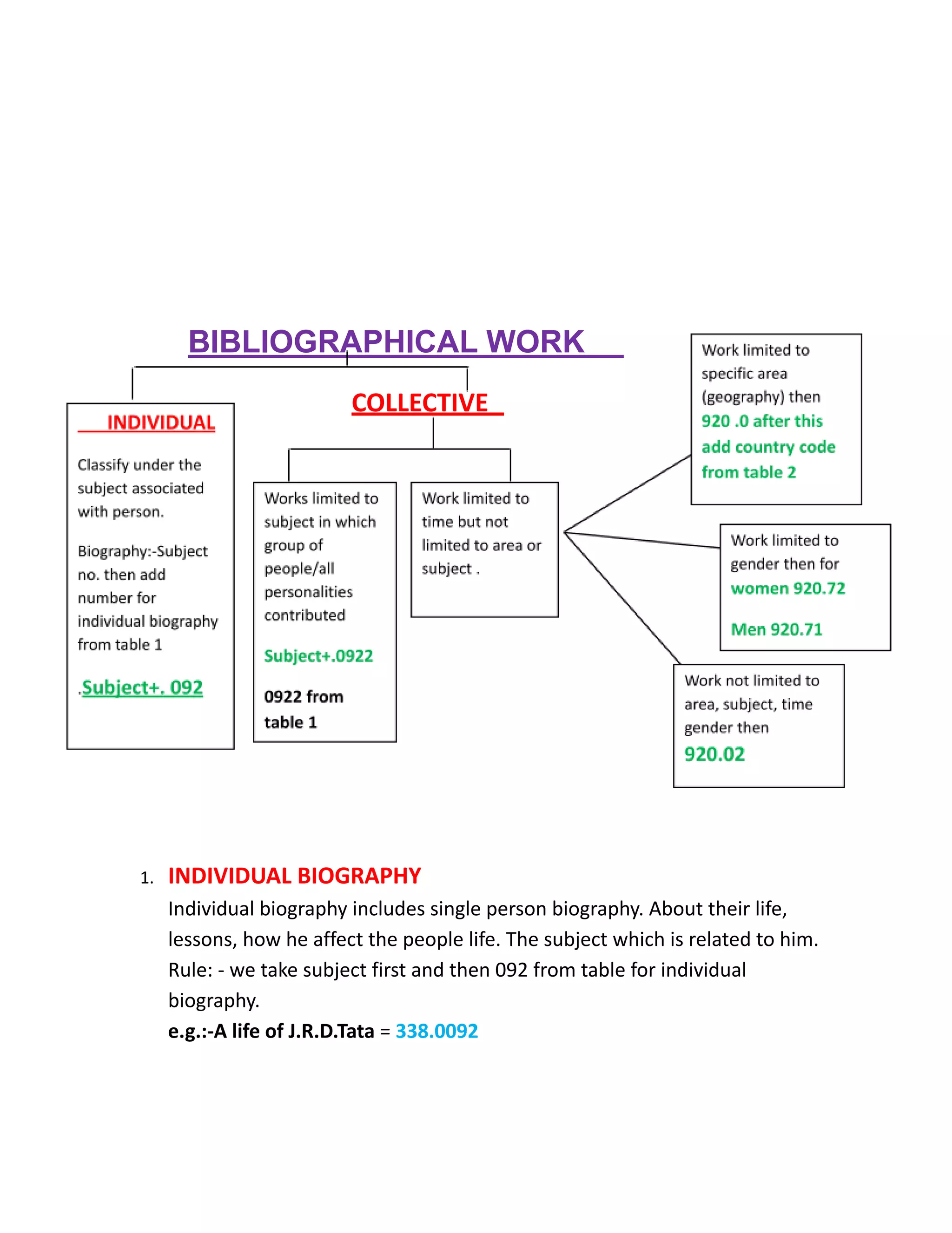 BIBLIOGRAPHICAL WORK
COLLECTIVE
2
1. INDIVIDUAL BIOGRAPHY
Individual biography includes single person biography. About their life,
lessons, how he affect the people life. The subject which is related to him.
Rule: - we take subject first and then 092 from table for individual
biography.
e.g.:-A life of J.R.D.Tata = 338.0092
 
