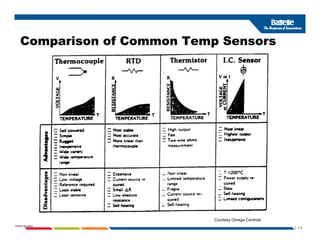 Comparison of Common Temp Sensors
p p
1-14
PNWD-SA-8834
Courtesy Omega Controls
 