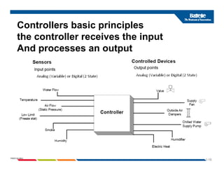 Controllers basic principles
the controller receives the input
And processes an output
1-16
PNWD-SA-8834
 