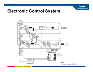 Electronic Control System
y
1-17
PNWD-SA-8834
Courtesy Honeywell Controls
 