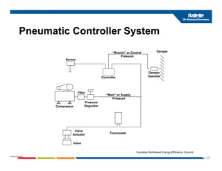 Pneumatic Controller System
Pneumatic Controller System
“Branch” or Control Damper
“Branch” or Control Damper
Sensor
Branch or Control
Pressure
Damper
Sensor
Branch or Control
Pressure
Damper
Controller Operator
Filter
“Main” or Supply
Controller Operator
Filter
“Main” or Supply
Pressure
Regulator
pp y
Pressure
Compressor
Pressure
Regulator
pp y
Pressure
Compressor
Thermostat
Valve
Actuator Thermostat
Valve
Actuator
1-18
PNWD-SA-8834
Valve
Valve
Courtesy Northwest Energy Efficiency Council
 