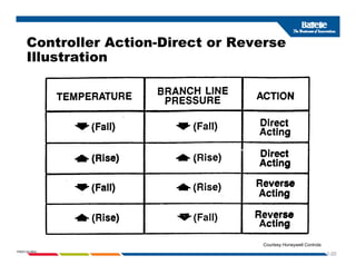 Controller Action-Direct or Reverse
Illustration
1-20
PNWD-SA-8834
Courtesy Honeywell Controls
 